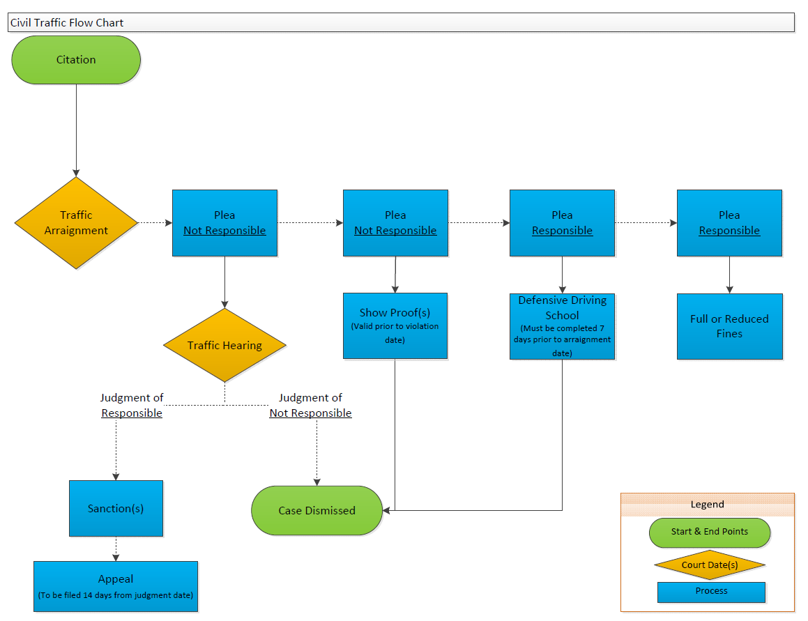 Civil Traffic Flow Chart